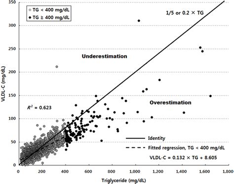 Relationship between the triglyceride.